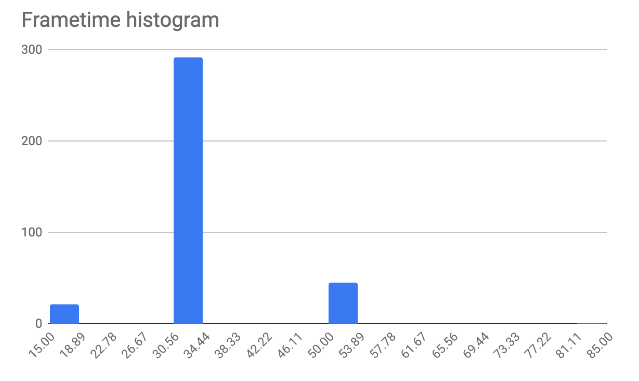 Framerate Histogram