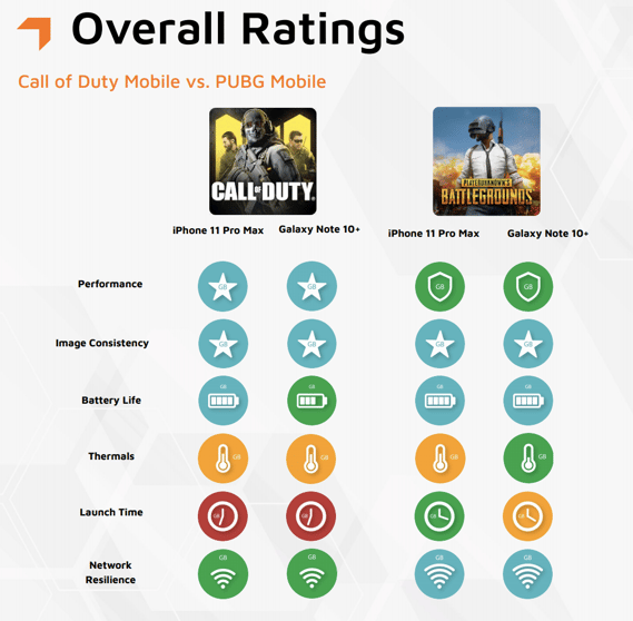 Rating the Network Resilience of Mobile Games and Devices with GameBench
