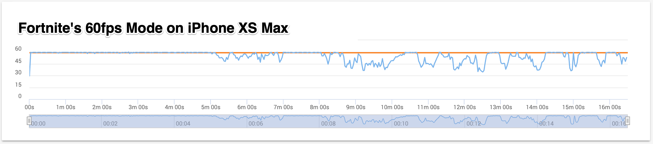 iPhone-XS-Max-Fortnite-FPS-Chart
